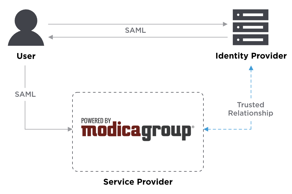Diagram of the SAML federated identity sign-in workflow.
