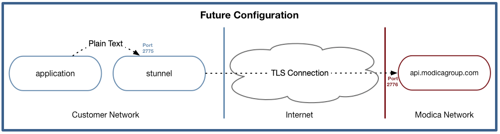 SMPP application using stunnel to add TLS between the local client and Modica.